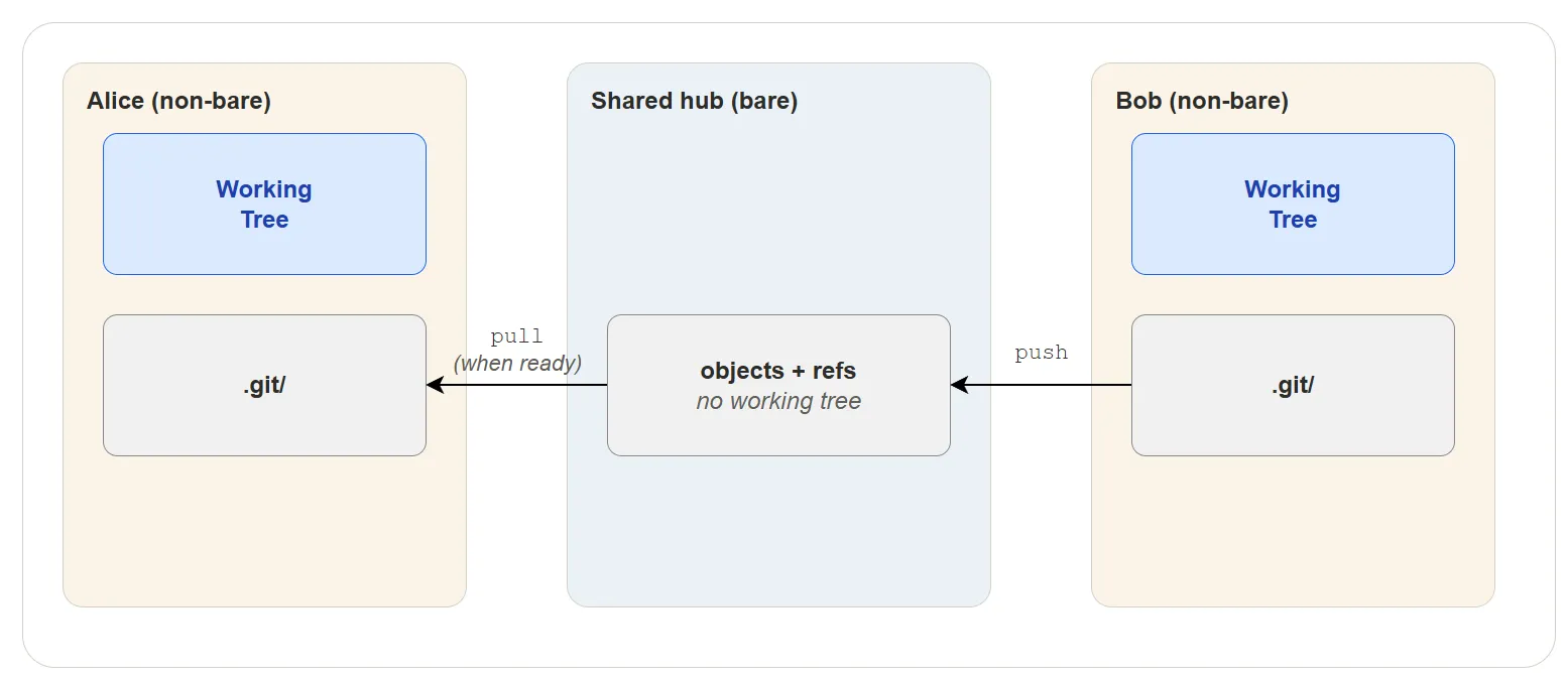 Bare repo as a shared hub