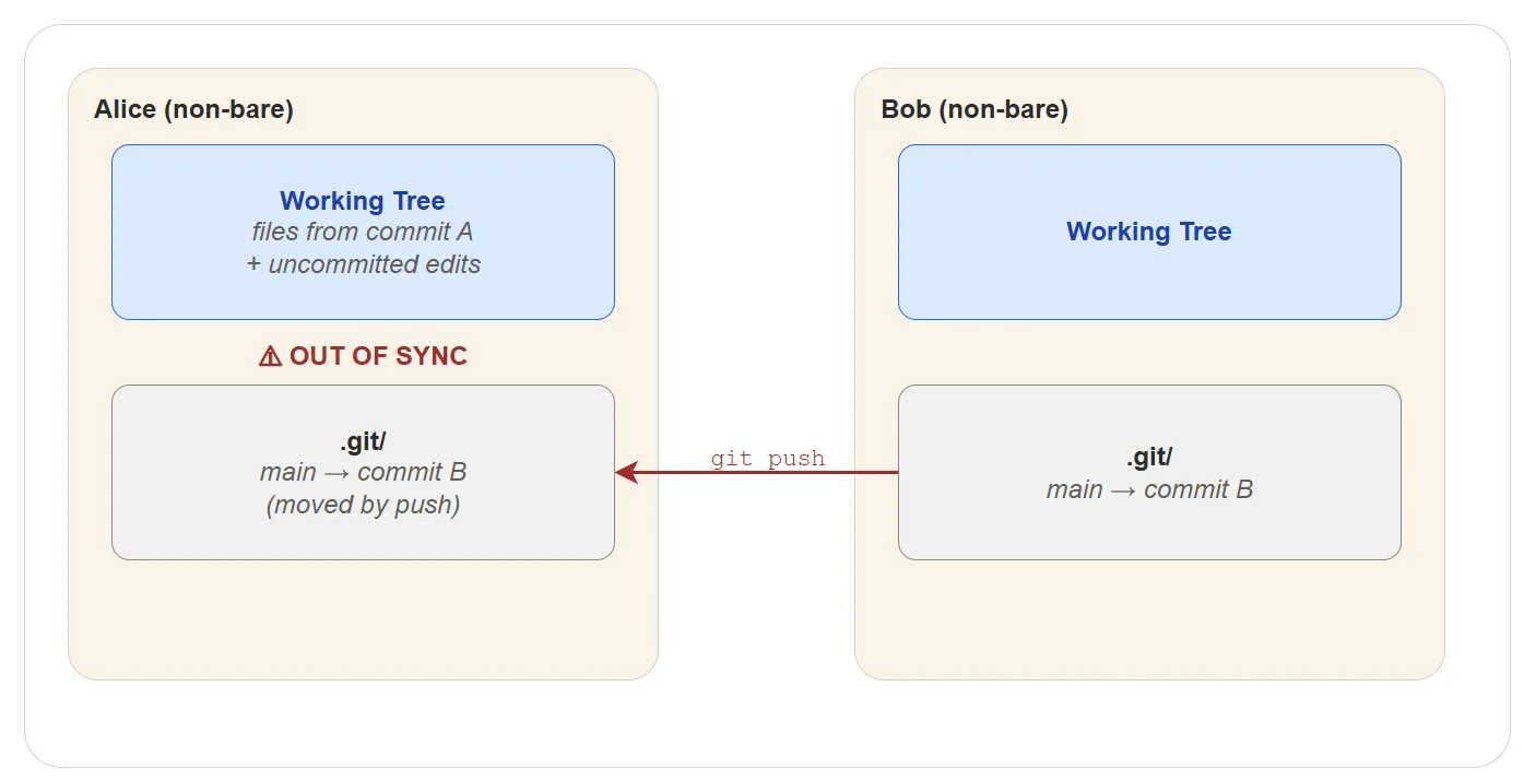 Direct push without a bare repo