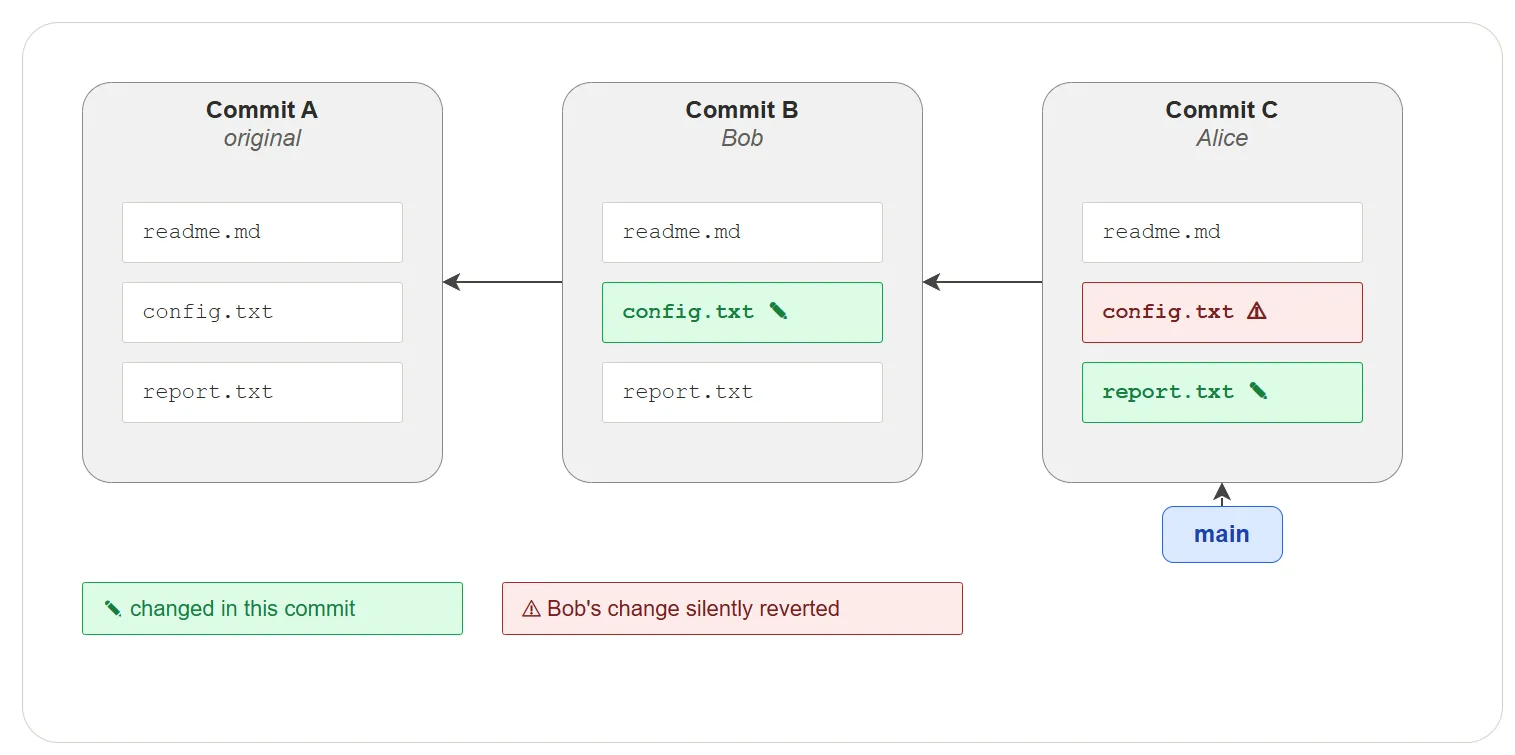 Silent overwrite of commit B