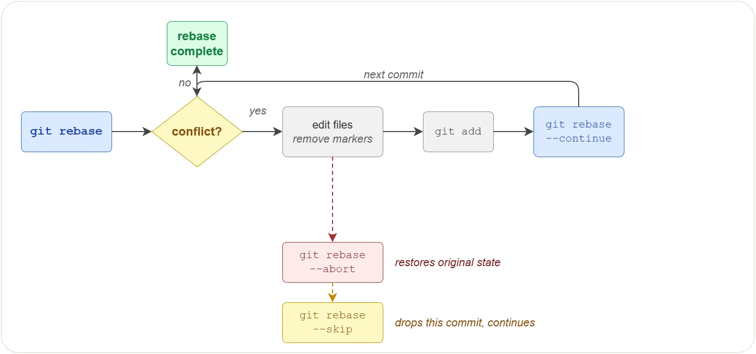 Rebase conflict workflow
