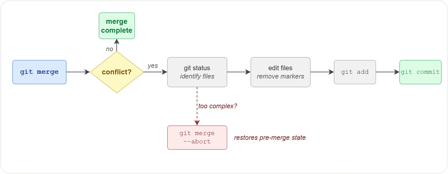 Conflict resolution workflow