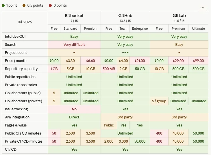 Git Hosting Comparison
