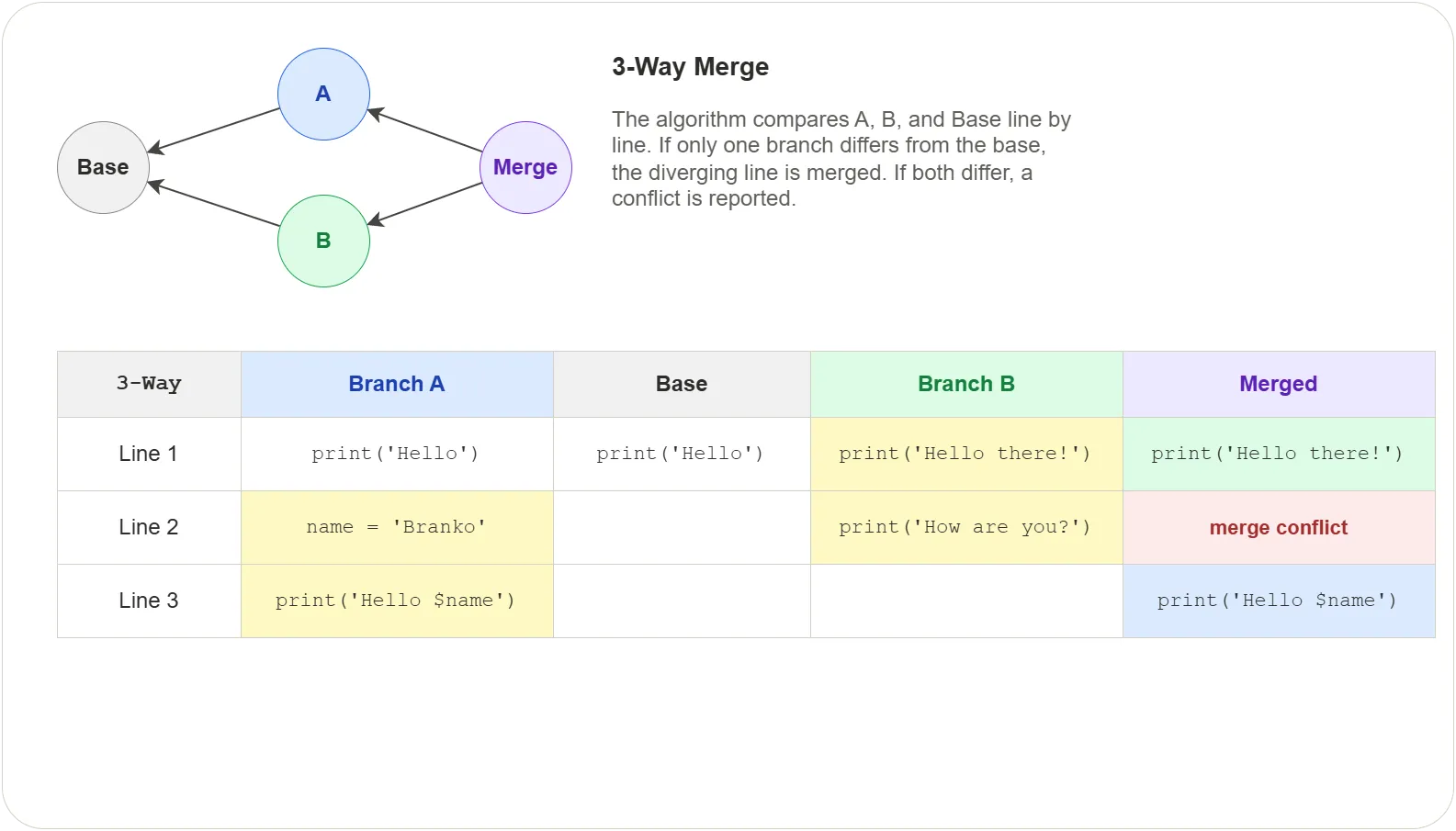 3-way merge concept