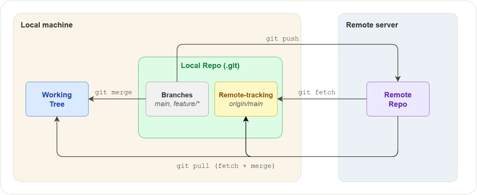 Remote flow