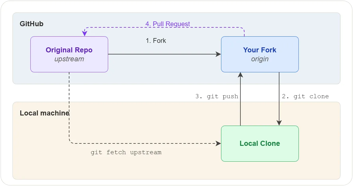 Forking workflow
