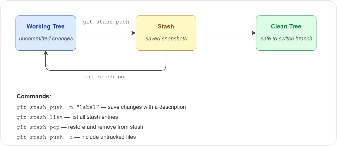 Stash workflow